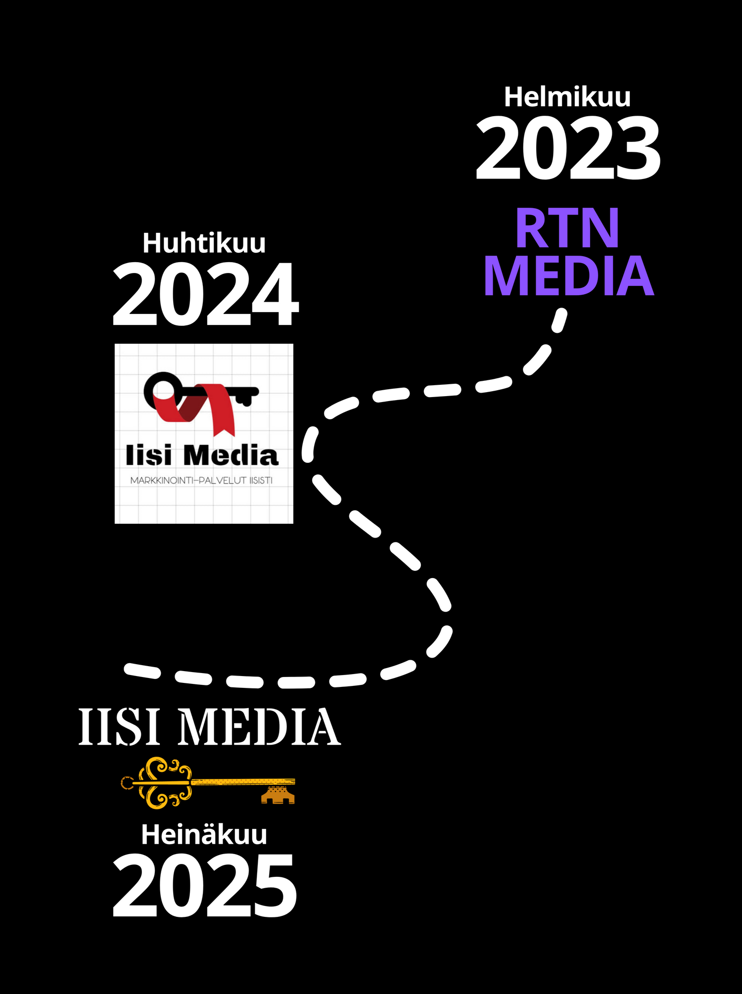 IISI Median matka tähän asti